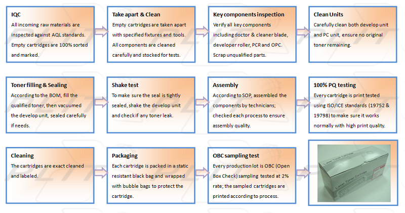 All incoming raw materials areinspected against AQL standardsEmpty cartridges are 100% sortedand markedTake apart & CleanEmpty cartridges are taken apartwith specified fixtures and toolsAll components are cleanedcarefully and stocked for testsKey components inspectionVerify all key componentsincluding doctor & cleaner bladedeveloper roller PCR and OPCScrap unqualified partsClean UnitsCarefully clean both develop unitand PC unit, ensure no originaltoner remaining filling & SealingAccording to the BOM, fill thequalified toner, then vacuumedthe develop unit, sealed carefullyif needsShake testTo make sure the seal is tightlysealed, shake the develop unitand check if any toner leakAssemblyAccording to SOP, assembled thecomponents by technicianschecked each process to ensureassembly quality100% PQ testingEvery cartridge is print testedusing /ICE standards (19752 &19798) to make sure it worksnormally with high print qualityCleaningThe cartridges are exact cleanedand labeledPackagingEach cartridge is packed in a staticresistant black bag and wrappedwith bubble bags to protect thecartridge.OBC sampling testEvery production lot is OBC (OpenBox Check) sampling tested at 2%rate the sampled cartridges areprinted according to process.Laser Toner