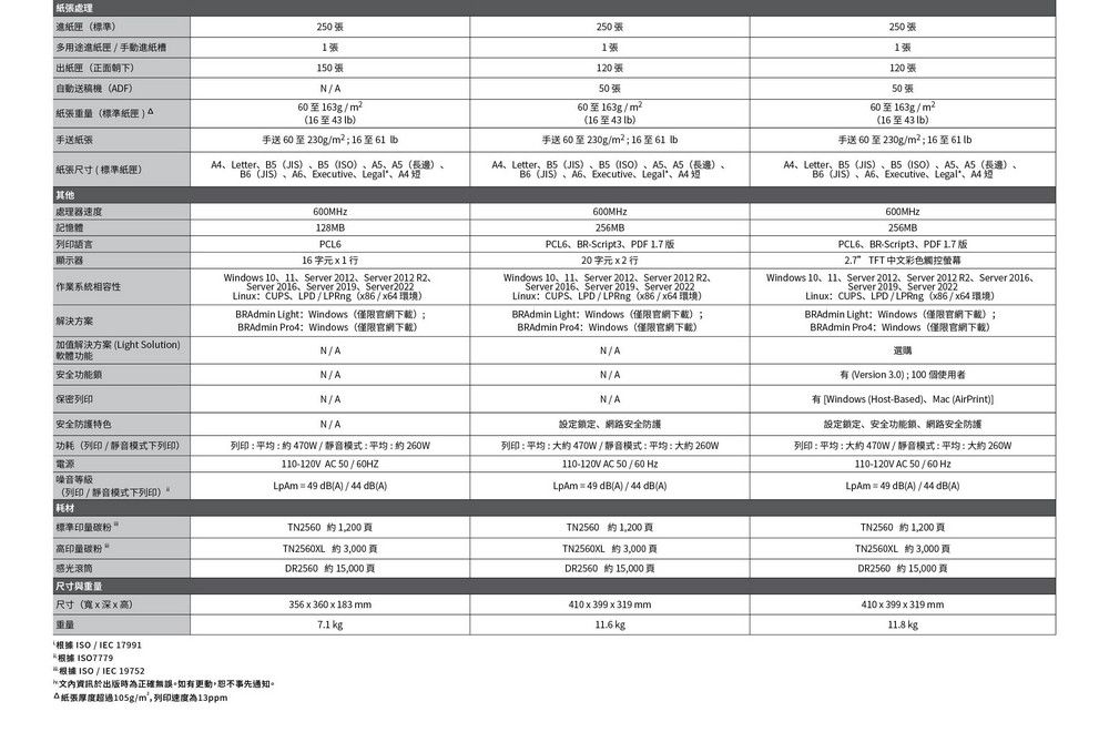 處理進紙匣標準250250張多用途進紙匣/手動進紙槽張出紙匣正面朝下150張1張120張250張1張自動送稿DFN/A50張120張50張重量標準紙匣A60至163g/(16至 I)手送紙張手送 60 至230g/16至61 紙張尺寸(標準紙)Letter ()(ISO)AS()B6(JIS)Eecutive Legal 60至163g/(16至3 )手送 60 至230g/m²; 16至61 Letter、B5(JIS)、(ISO)、、(長)、B6 (JIS)  Executive Legal 60至163g/m²(16至43b)手送60至230g/m²;16至、Letter、B5(JIS)、(ISO)、A5、A5(長邊)、B6(JIS)、A6、Executive、Legal、4其他處理器速度記憶體列印語言顯示器作業系統相容性解決方案600MHz128MBPCL616  Windows 10、11、Server 2012、Server 2012 R2、Server 2016、Server 2019、Server2022Linux CUPS、LPD/LPRng (x86/x64 環境)BRAdmin LightWindows(僅限官網下載);BRAdmin Pro4Windows(僅限官網下載)600MHz256MBPCL6、BRScript3、PDF 版20 字元 x 2 行Windows 10、11、Server 2012、Server 2012 R2、Server 2016、Server 2019、Server 2022LinuxCUPS、LPD/LPRng (x86/x64 環境)BRAdmin LightWindows (僅限官網下載);BRAdmin Pro4Windows(僅限官網下載)N/AN/AN/A加值解決方案 (Light Solution)軟體功能N/A安全功能N/A保密列印N/A安全防護特色N/A功耗(列印 / 靜音模式下列印)電源列印平均  470W / 靜音模式:平均: 260W110-120V AC 50/60HZ列印:平均:470W/靜音模式:平均:  260W110-120V AC 50/60Hz噪音等級(列印 / 靜音模式下列印) = 49dB(A) / 44dB(A)設定鎖定、網路安全防護LpAm = 49dB(A) / 44dB(A)600MHz256MBPCL6、BR-Script3、PDF 1.7版2.7TFT中彩色觸控螢幕Windows 10、11、Server 2012、Server 2012 R2、Server 2016、Server 2019、Server 2022Linux: CUPS、LPD/LPRng (x86/x64 環境)BRAdmin Light:Windows(僅限官網下載);BRAdmin Pro4:Windows(僅限官網下載)選購有 (Version 3.0);100 個使用者有 Windows (Host-Based)、Mac (AirPrint)設定鎖定、安全功能鎖、網路安全防護列印:平均: 470W/靜音模式:平均: 大 260W110-120V AC 50/60HzLpAm = 49dB(A) / 44dB(A)耗材標準印量碳粉:高印量碳粉 感光滾筒 尺寸與重量尺寸(寬x深x高)重量‘根據ISO/IEC17991根據ISO7779根據 ISO / IEC 19752文於出版時為正確無誤。如有更動恕不事先通知。紙張厚度超過105g/m²,列印速度為13ppmTN2560約1,200約3,000DR2560 約 15,000TN2560 約 1,200頁TN2560XL 約3,000頁DR2560 約 15,000頁TN2560 約1,200頁TN2560XL 約3,000頁DR2560 約15,000頁(356x360x183mm7.1 kg410x399x319mm11.6kg410x399x319mm11.8kg