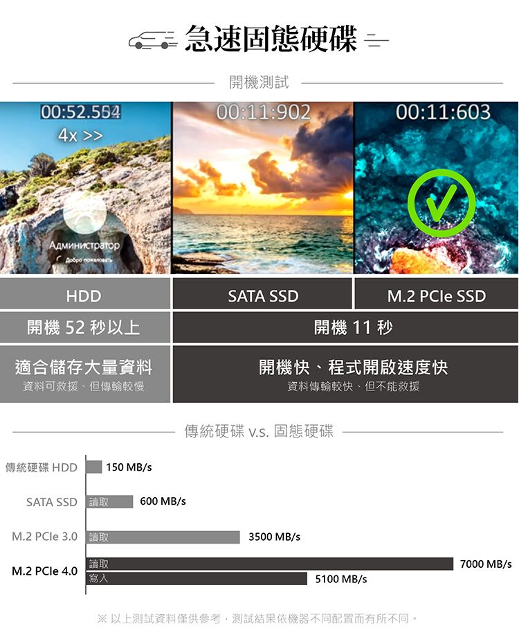 00:52.5644x Администратор急速固態硬碟 開機測試00:11:90200:11:603HDDSATA SSDM.2  SSD開機52 秒以上開機 11 秒適合儲存大量資料開機快、程式開啟速度快資料可救援、但較慢資料傳輸較快但不能救援傳統硬碟.. 固態硬碟傳統硬碟 HDD150 MB/sSATA SSD 600 MB/sM.2  3.0 讀取3500MB/s讀取M.2 PCle 4.0寫入5100 MB/s以上測試資料僅供參考測試結果依機器不同配置而有所不同。7000MB/s