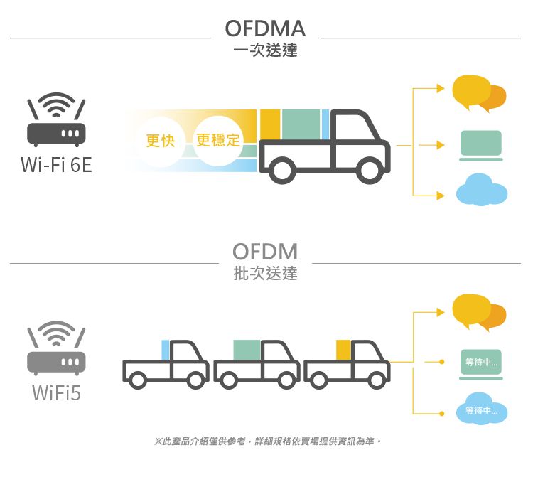 Wi-Fi 6EWiFi5OFDMA一次送達更快更穩定OFDM批次送達等待※此產品介紹僅供參考詳細規格依賣場提供資訊為準。等待