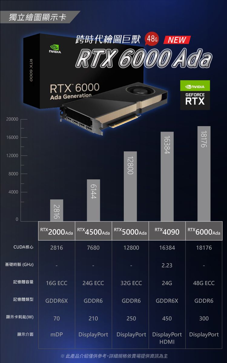 獨立繪圖顯示卡 600跨時代繪圖巨獸 48G NEW 6000 AdaRTX 6000Ada GenerationGEFORCERTX2000016000120008000400028166144128001638418176RTX 2000AdaRTX 4500Ada RTX 5000 Ada RTX 4090RTX 6000AdaCUDA核心2816768012800163841817602.23記憶體容量16G ECC24G ECC32G ECC24G48G ECC基礎時脈(GHz)記憶體類型GDDR6XGDDR6GDDR6GDDR6XGDDR6顯示卡耗能(W)70210250450300顯示介面DisplayPort DisplayPort DisplayPort DisplayPortHDMI※ 此產品介紹僅供參考,詳細規格依賣場提供資訊為主