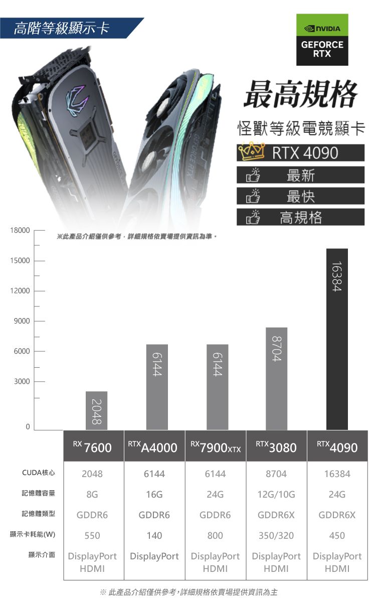 高階等級顯示卡 GEFORCERTX最高規格怪獸等級電競顯卡 RTX 409018000※此產品介紹僅供參考,詳細規格依賣場提供資訊為準。150001200090006000300020486144最新最快高規格61448704163840RX7600RTX  RTX4090CUDA核心204861446144870416384記憶體容量16G24G12G/10G24G記憶體類型GDDR6GDDR6GDDR6GDDR6XGDDR6X顯示卡耗能(W)550140800350/320450顯示介面 DisplayPort DisplayPort DisplayPortHDMIHDMIDisplayPort DisplayPortHDMIHDMI※ 此產品介紹僅供參考,詳細規格依賣場提供資訊為主