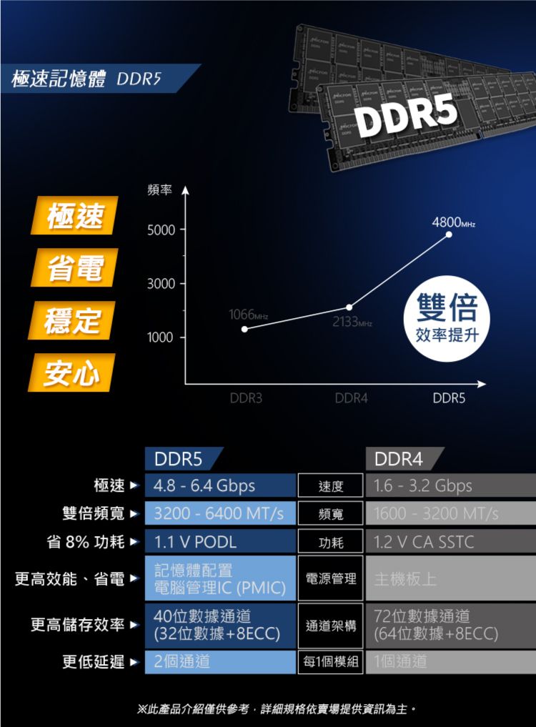 極速記憶體 DDR5頻率DDR5極速4800MHz5000省電3000穩定雙倍233MHE1000效率提升安心DDR3DDR4DDR5DDR5極速雙倍頻寬 4.8 - 6.4 Gbp3200-6400 速度頻寬DDR41.6-3.2 Gbps1600-3200MTs省 8% 功耗 1.1 V PODL功耗1.2 V CA SSTC記憶體配置更高效能、省電電源管理 主機板上電腦管理IC (PMIC)40位數據通道更高儲存效率▶通道架構(32位數據+8ECC)更低延遲 2通道72位數據通道(64位數據+8ECC)每1個模組 1個通道※此產品介紹僅供參考,詳細規格依賣場提供資訊為主。