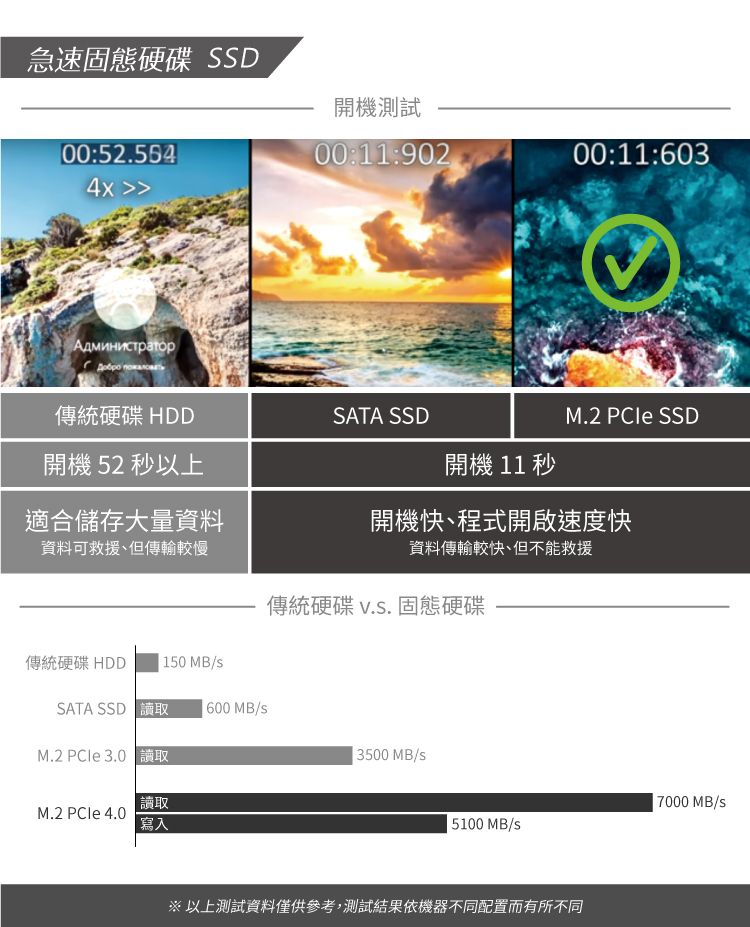 急速固態硬碟 SSD00:52.5544x Администратор開機測試00:11:90200:11:603傳統硬碟 HDD開機 52 秒以上SATA SSDM.2  SSD開機 11 秒適合儲存大量資料資料可救援、但傳輸較慢開機快、程式開啟速度快資料傳輸較快、但不能救援傳統硬碟 固態硬碟傳統硬碟 HDD 150 MB/SATA SSD  600 MB/M.2  3.0 讀取M.2 PCle 4.0寫入3500 MB/s 7000 MB/s 5100 MB/s※以上測試資料僅供參考,測試結果依機器不同配置而有所不同