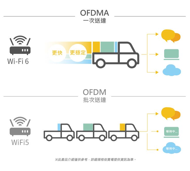 Wi-Fi 6WiFi5OFDMA一次送達更快更穩定OFDM批次送達※此產品介紹僅供參考,詳細規格依賣場提供資訊為準。等待
