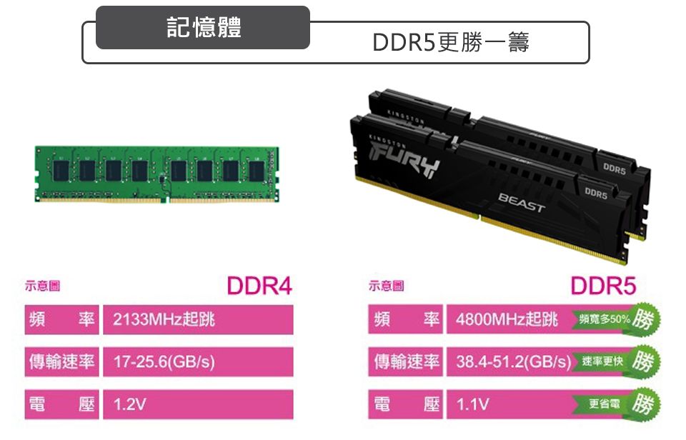 記憶體更勝一籌DDR5BEAST示意圖DDR4示意圖DDR5頻 率 2133MHz起跳頻 率 4800MHz起跳 頻寬多50%勝傳輸速率 17-25.6(GB/s)傳輸速率 38.4-51.2(GB/s) 速率更快勝電壓 1.2V壓 1.1V更省電勝