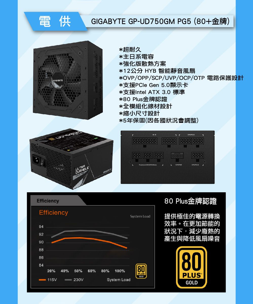 電供fficiencyfficiency949290888684E GPUD750GM PG5(80+金牌)*超耐久*主日系電容*強化版散熱方案*12公分 HYB 智能靜音風扇*OVPOPP/SCP/UVP/OCP/OTP 電路保護設計*支援PCle Gen 5.0顯示卡*支援Intel ATX 3.0 標準*80Plus金牌認證*全模組化線材設計*縮小尺寸設計*5年保固(因各國狀況會調整)CURABLEEGIGABYT/L -E20% 40% 50% 60% 80%115V230VSystem Load80 Plus金牌認證提供極佳的電源轉換效率。在更加節能的狀況下,減少廢熱的產生與降低風扇噪音80100%80PLUSGOLDPLUS ®System LoadGOLD