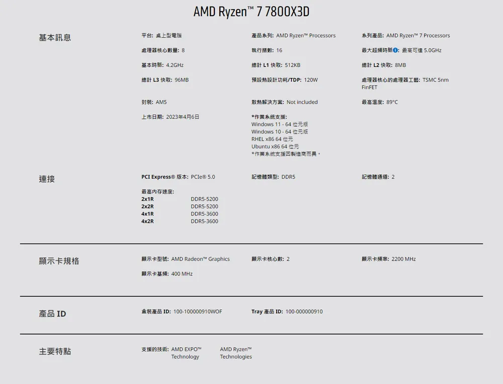 AMD Ryzen 77800X3D基本訊息平台桌上型電腦產品系列AMD Ryzen Processors系列產品:AMD Ryzen™ 7 Processors處理器核數量:8執行數:16基本時: 4.2GHz總計 L3 快取:96MB總計 L1 快取:512KB最大時心:可達5.0GHz總計 L2 快取:8MB預設設計功耗/TDP:120W封装:AM5上市日期:2023年4月6日解決方案:Not included*作業系統支援:Windows 11  64 位元版Windows 10 - 64 位元版RHEL x86 64 位元Ubuntu x86 64 位元*作業系統支援因製造商而異。連接PCI Express® 版本: 記憶體類型:DDR5最高内存速度:2x1R4x1RDDR5-5200DDR5-5200DDR5-3600DDR5-3600處理器核心的處理器: TSMC 5nmFinFET最高温度:89記憶體通道:2顯示卡規格顯示卡型號:AMD Radeon™ Graphics顯示卡核心數:2顯示卡頻率:2200 MHz顯示卡基頻:400 MHz產品 ID盒装產品 ID:100-100000910WOFTray 產品 ID:100-000000910主要特點支援的技術:AMD EXPO™TechnologyAMD Ryzen™Technologies