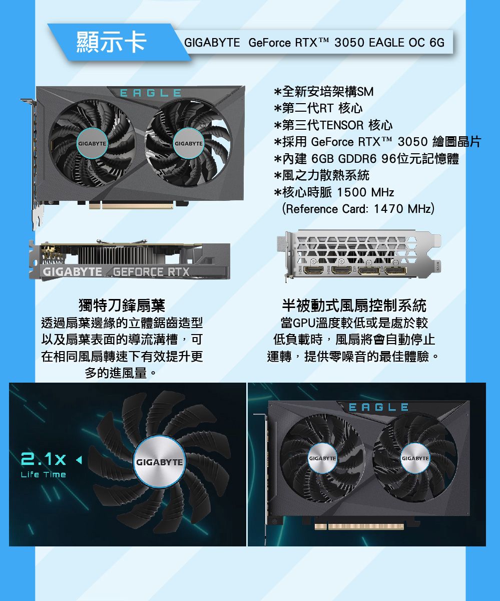 顯示卡GIGABYTE GeForce RTXT™ 3050 EAGLE OC 6GEAGLEGIGABYTEGIGABYTE*全新安培架構SM*第二代RT 核心*第三代TENSOR 核心*採用 GeForce RTXT™ 3050 繪圖晶片* 6GB GDDR696位元記憶體*風之力散熱系統*核心時脈 1500 MHz(Reference Card: 1470 MHz)GIGABYTE GEFORCE RTX獨特刀鋒扇葉透過扇葉邊緣的立體鋸齒造型以及扇葉表面的導流溝槽,可在相同風扇轉速下有效提升更多的進風量。半被動式風扇控制系統當GPU溫度較低或是處於較低負載時,風扇將會自動停止運轉,提供零噪音的最佳體驗。EAGLE GIGABYTEGIGABYTEGIGABYTELife