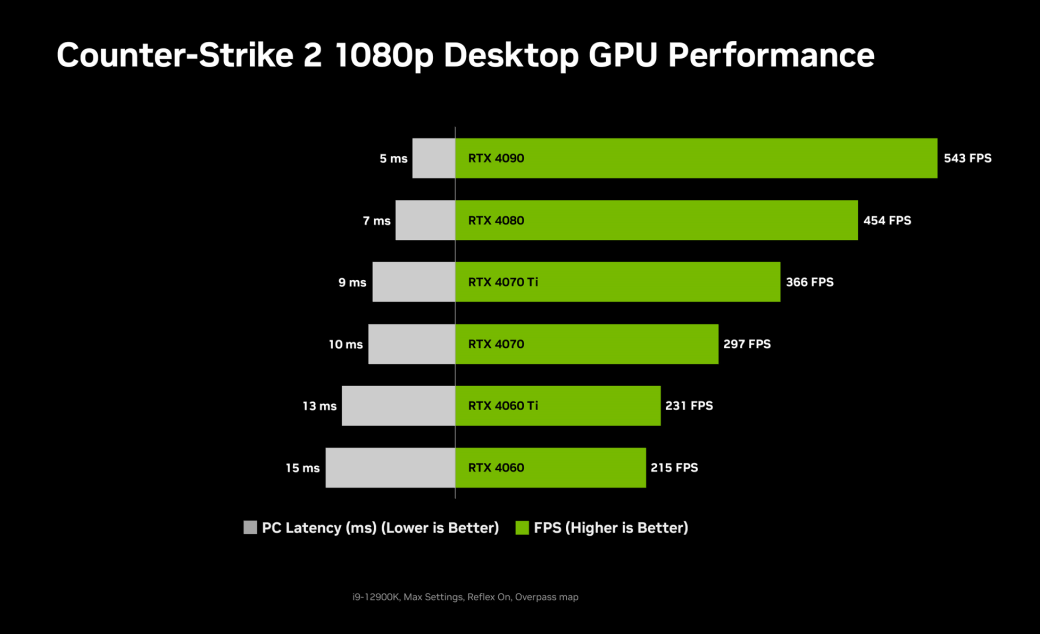 Counter-Strike 2 1080p Desktop GPU Performance5 RTX 40907 RTX 40809 msRTX 4070 10 msRTX 407013 msRTX 4060 Ti231 FPS15 msRTX 4060215 FPSPC Latency (ms) (Lower is Better)FPS (Higher is Better) Max Settings, Reflex On, Overpass map297 FPS366 FPS454 FPS543 FPS