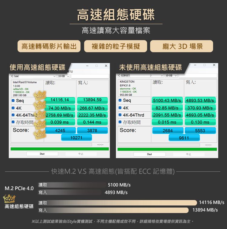 高速組態硬碟高速讀寫大容量檔案高速轉碼影片輸出複雜的粒子模擬龐大 3D場景使用高速組態硬碟未使用高速組態硬碟 ntel Raid  Volume讀取119303 K  OK 10 KINGSTON讀取:寫入:EIFK31.6OK119808 K-OK GBSeq 4K GB14116.1413894.59I Seq74.30 MB266.67 MB/ 4K5100.43 MB/82.85 MB/s4893.53 MB/s370.93 MB/s 4K-:2758.69 MB/s2222.35 MB/4K-64Thrd2091.55 MB/s4693.05 MB/s存取時間。0.039 0.144 ms存取時間0.015 ms0.130 msScore:42453878Score:26845553102719611讀取M.2 PCIe 4.0寫入讀取高速組態硬碟寫入中止快速M.2 V.S 高速組態(皆搭配  記憶體)5100 MB/s4893MB/s中止※以上測試結果皆由iStyle實機測試不同主機配備成效不同詳細規格依賣場提供資訊為主。14116 MB/s13894 MB/s