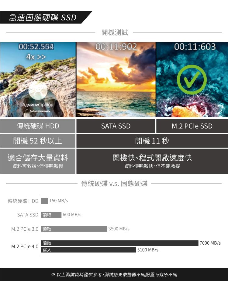 急速固態硬碟 SSD開機測試00:52.5644x 00:11:90200:11:603Администратор傳統硬碟 HDDSATA SSDM.2  SSD開機 52 以上開機 11 秒適合儲存大量資料開機快、程式開啟速度快資料可救援、但傳輸較慢資料傳輸較快但不能救援傳統硬碟 固態硬碟傳統硬碟 HDD 150 MBSATA SSD  600 MB/M.2 PCIe 3.0 讀取讀取M.2 PCle 4.0寫入3500 MB/s7000 MB/5100 MB/s※以上測試資料僅供參考,測試結果依機器不同配置而有所不同