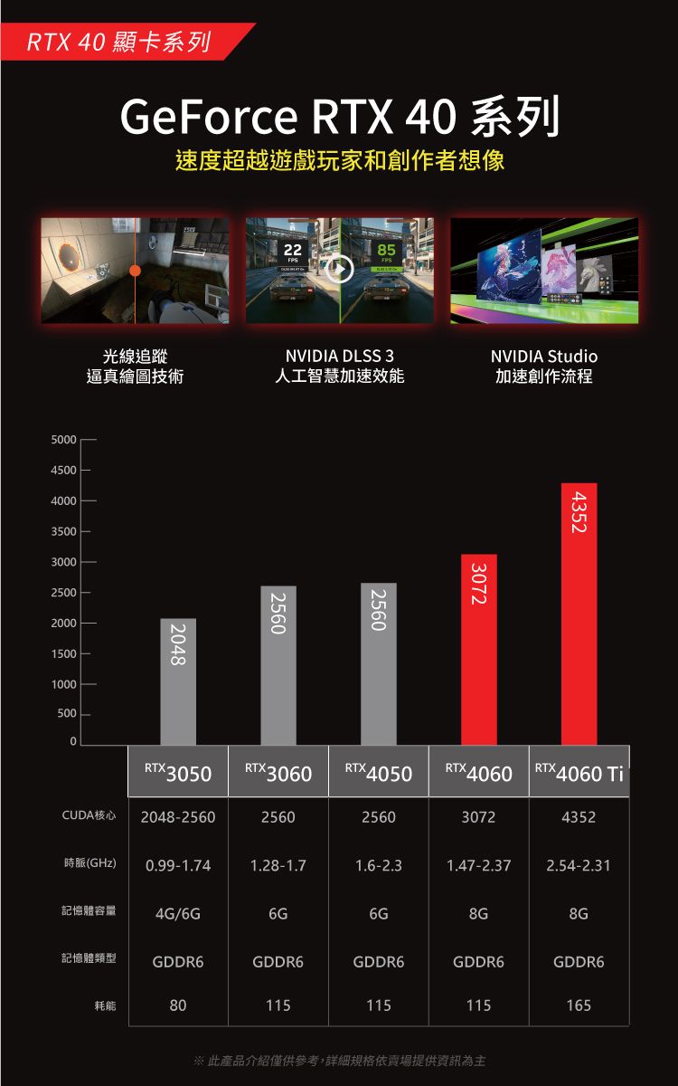RTX 4 顯卡系列GeForce RTX 40速度超越遊戲玩家和創作者想像2285光線追蹤NVIDIA DLSS 3NVIDIA Studio逼真繪圖技術人工智慧加速效能加速創作流程5045004000350030002500200015001000500204825602560307243520RTX3050RTX3060RTX 4050RTX 4060RTX 4060 CUDA核心 2048-25602560256030724352時脈(GHz) 0.99-1.741.28-1.71.6-2.31.47-2.372.54-2.31記憶體容量4G/6G6G6G8G8G記憶體類型GDDR6GDDR6GDDR6GDDR6GDDR6耗能8000115115115165※ 此產品介紹僅供參考,詳細規格依賣場提供資訊為主