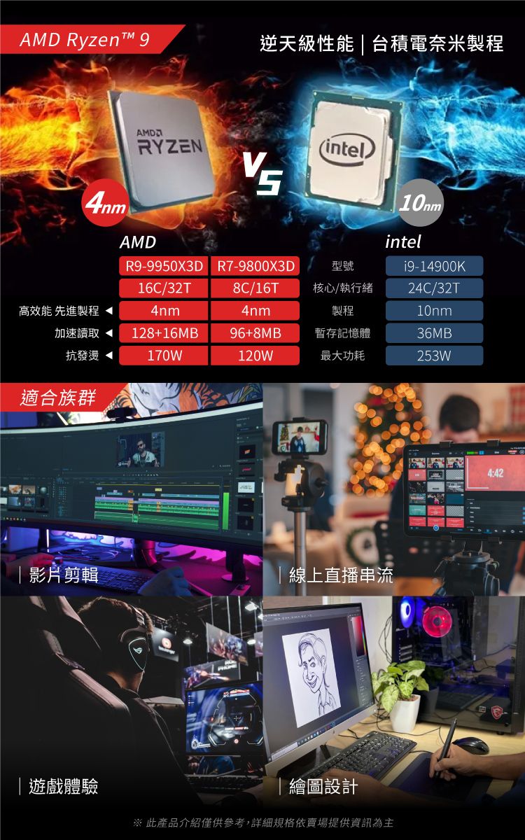 9逆天級性能  台積電奈米製程4nmAMDRYZEN(int10mmAMDR9-9950X3D R7-9800X3Dintel型號19-14900K16C/32T8C/16T核心/執行緒24C/32T高效能 先進製程 4nm4nm製程10nm加速讀取 128+16MB96+8MB暫存記憶體36MB抗發燙 170W120W最大功耗253W適合族群el| 影片剪輯線上直播串流|遊戲體驗繪圖設計※ 此產品介紹僅供參考,詳細規格依賣場提供資訊為主4:42
