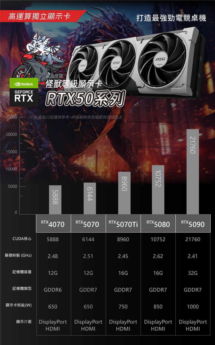 高運算獨立顯示卡最高搭載怪獸等級顯示卡msi打造最強勁電競桌機25000RTX RTX50此產品介紹僅供參考,詳細規格依賣場提供資訊為主200001500010000500058886144msi896010752217600RTX4070RTX5070RTX5070Ti RTX5080RTX5090CUDA核心5888614489601075221760基礎時脈(GHz)2.482.512.452.622.41記憶體容量12G12G16G16G32G記憶體類型GDDR6GDDR7GDDR7GDDR7GDDR7顯示卡耗能(W)6506507508501000顯示介面 DisplayPort DisplayPort DisplayPort DisplayPortHDMIHDMIHDMIHDMIDisplayPortHDMI