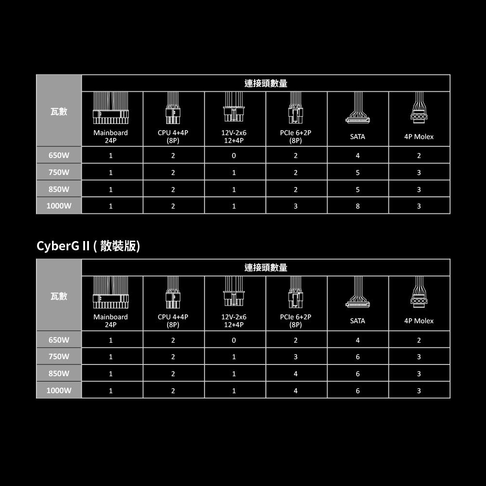 連接頭數量瓦數MainboardCPU 4+4P12V-PCle 6+2PSATA4P Molex24P()12+4P(8P)65W10242750W121253850W1212531000W11383CyberG II (散裝版)連接頭數量瓦數MainboardCPU 4+4P24P(8P)12V-2x612+4PPCIe 6+2PSATA4P Molex(8P)650W120242750W121363850W121631000W121463
