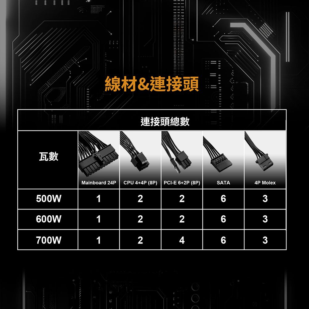瓦數線材&amp;接頭連接頭總數Mainboard 24P CPU 4+4P (8P) PCI-E 6+2P (8P)SATA4P Molex500W12263600W12263700W12463