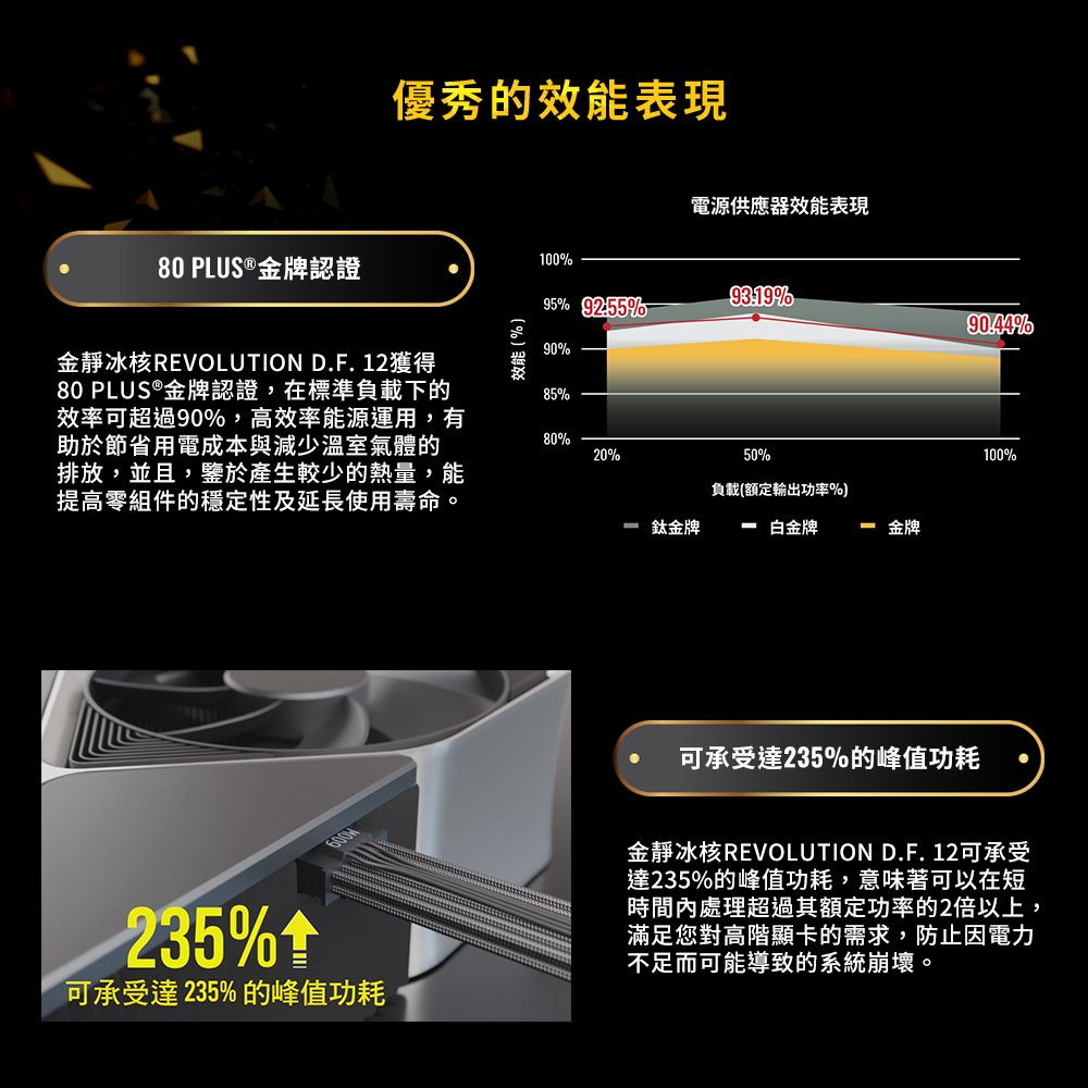 80 PLUS ® 金牌認證優秀的效能表現金靜冰核REVOLUTION D.F. 12獲得80 PLUS ®金牌認證,在標準負載下的效率可超過90%,高效率能源運用,有助於節省用電成本與減少溫室氣體的效能%電源供應器效能表現100%95% %%90%85%80%20%排放,並且,鑒於產生較少的熱量,能提高零組件的穩定性及延長使用壽命。50%負載(額定輸出功率%鈦金牌白金牌 金牌可承受達235%的峰值功耗90.44%100%235%可承受達235%的峰值功耗金靜冰核REVOLUTION D.F. 12可承受達235%的峰值功耗,意味著可以在短時間內處理超過其額定功率的2倍以上,滿足您對高階顯卡的需求,防止因電力不足而可能導致的系統崩壞。
