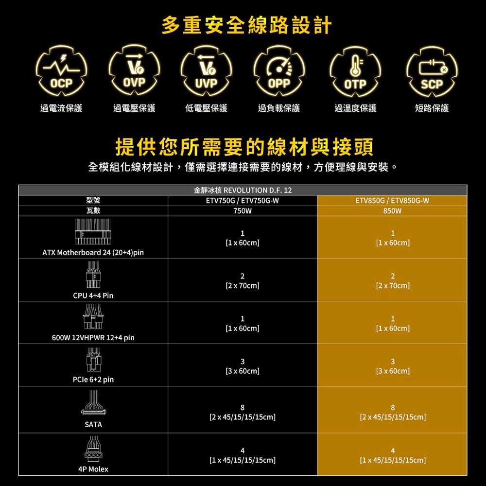 多重安全線路設計OCPOVPUVPOPPOTPSCP過電流保護過電壓保護低電壓保護過負載保護過溫度保護短路保護提供您所需要的線材與接頭全模組化線材設計,僅需選擇連接需要的線材,方便理線與安裝。型號瓦數金靜冰核 REVOLUTION D.F. 12ETV750G/ETV750G-W750WETV850G/ETV850G-W850WATX Motherboard 24 (20+4)pin[1x60cm]CPU 4+4 Pin2[2x70cm]1[1x60cm]2[2x70cm]டா600W 12VHPWR12+4pin1[1x60cm]1[1x60cm]PCle 6+2 pin3[3x60cm]3[3x60cm]SATA8[2x45/15/15/15cm]8[2x45/15/15/15cm]44[1x45/15/15/15cm][1x45/15/15/15cm]4P Molex