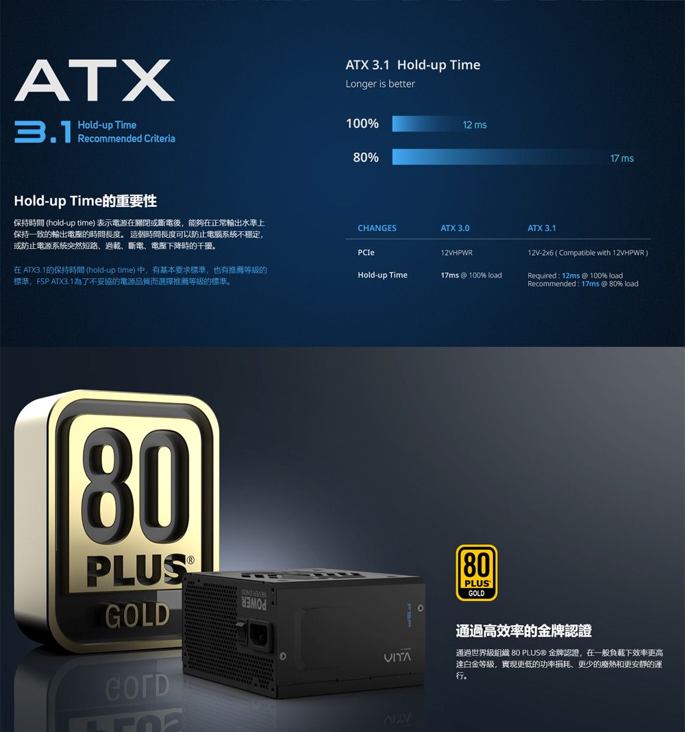 ATXHold-up Time  CriteriaHold-up TimeATX 3.1 Hold-up TimeLonger is better100%12 80%保持時間 hold-up time)表示電源關閉或斷電後能夠在正常水準上保持一致的輸出電壓的時間長度。 這個時間長度可以防止電腦系統不穩定,或防止電源系統突然短路、過載、斷電、電壓下降時的干擾。CHANGESATX 3.0ATX 3.112VHPWR在 ATX3.1的保持時間 (hold-up time)中,有基本要求標準,也有推薦等級的標準,FSP ATX3.1為了不妥協的電源品質而選擇推薦等級的標準。Hold-up Time17ms100% load17 ms12V- (Compatible with 12VHPWR)Required 12ms  100% loadRecommended: 17ms  80 % load80PLUSGOLD(80PLUSGOLD通過高效率的金牌認證通過世界級組織 80 PLUS® 金牌認證,在一般負載下效率更高達白金等級,實現更低的功率损耗、更少的廢熱和更安靜的運行。