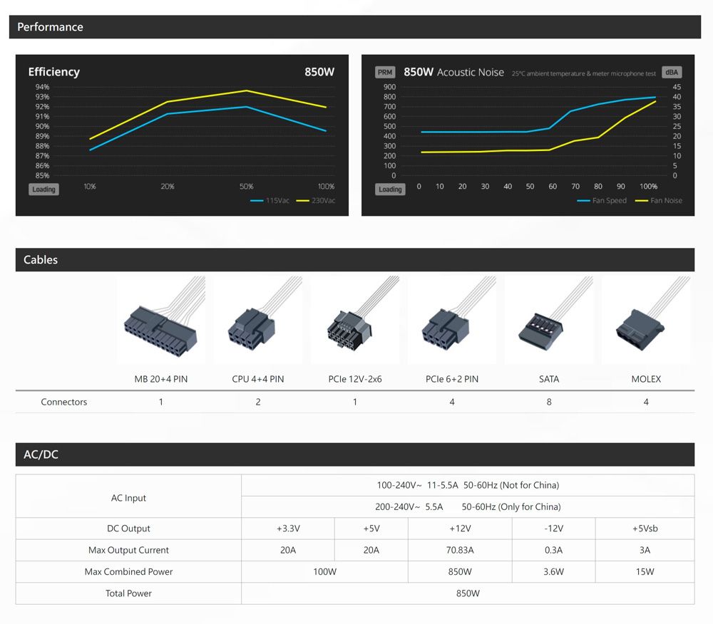 PerformanceEfficiency9493929198987868Loadingables85WPRM85W Acoustic Noise 25C ambient temperature & meter microphone testdBA900458004070035600305002540020300152001010050010%20%50%100%010203040506070 80 90Loading100%-115Vac- 230Vac SpeedFan NoiseConnectorsAC/DCMB 204 PINCPU 44 PIN 12V-PCle 62 PINSATAMOLEX1218100-240V 11-5.5A 50-60Hz (Not for China)AC InputDC Output200-240V 5.5A50-60Hz (Only for China)3.3V+5V+12V-12V+5VsbMax Output Current20A20A70.83A0.3A3AMax Combined Power100W850W3.6W15WTotal Power850W