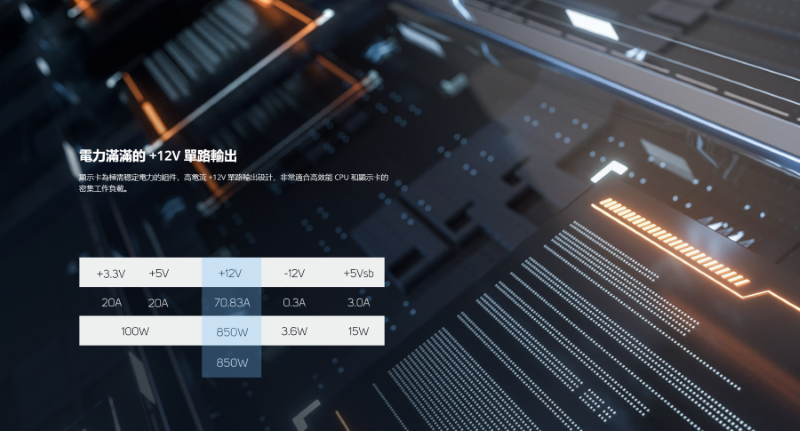電力滿滿的12V 單顯示卡电力的高電流12V路輸出設計非常適合高效能 CPU 和顯示卡的密集工作5V+12V-12V+5Vsb70.83A850W15W850W