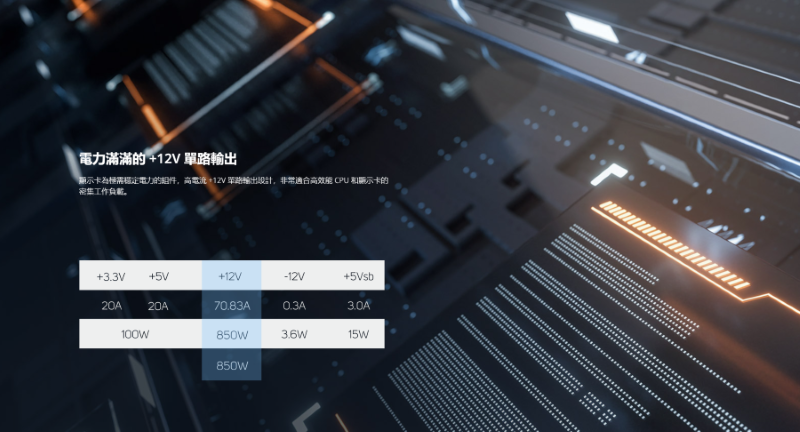 電力滿滿的12V 輸出顯示卡電力的組件高電流12V 單路輸出設計,非常適合高效能 CPU 和顯示卡的密集工作負載5V+12V-12V+5Vsb20A70.83A850W15W850W