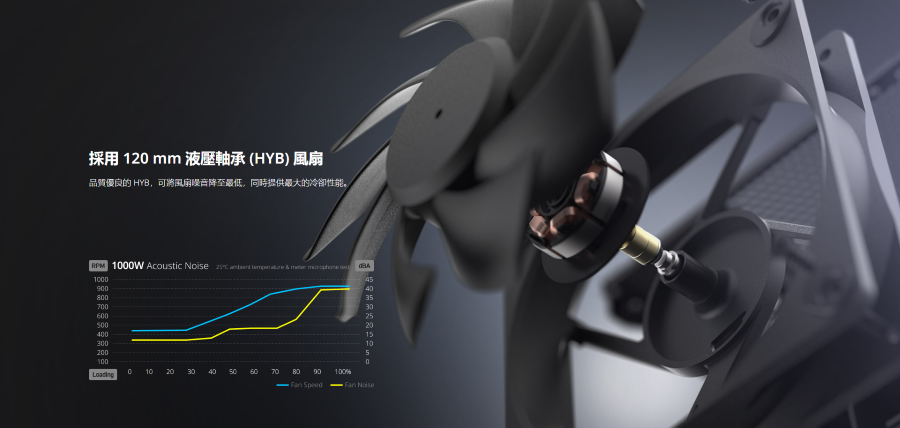 採用 12 mm 液壓軸承(HYB)風扇品質優良的 HYB,可風扇降至最低,同時提供最大的冷卻性能。80RPM 1000W Acoustic       10004035700306002550020400103002005010001020306070100 SpeedFan Noise