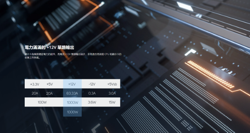 電力滿滿的12V 單顯示的12V 路輸出設計,非常適合 CPU 示卡的密集工作 5V+12V-12V+83.33A1000W15W1000W