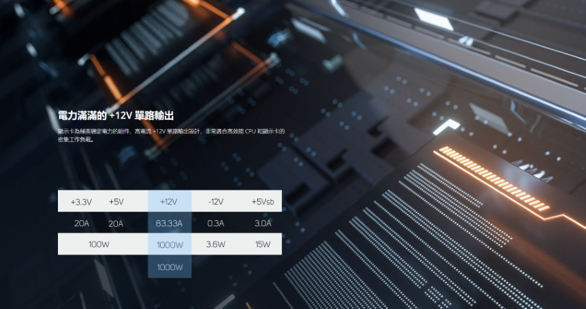 電力滿滿的12V 路輸出顯示卡電力的相件,高電流12V 單路輸出設計,非常適合高效能 CPU 和顯示卡的密集工作++12V-12V+83.33A100W1000W15W1000W