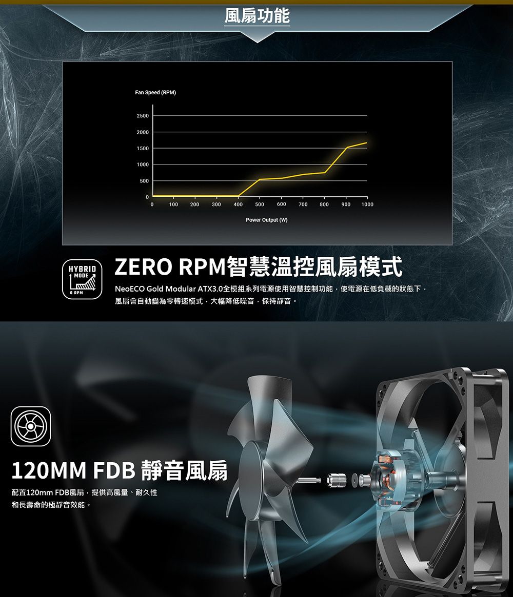 HYBRIDMODE RPMFan Speed (RPM)250200015001000500風扇功能00100200300400500600700800900 1000Power Output (W)ZERO RPM智慧溫控風扇模式NeoECO Gold Modular ATX3.0全模組系列電源使用智慧控制功能使電源在低負載的狀態下風扇會自動變為零轉速模式大幅降低噪音保持靜音。120MM FDB 靜音風扇配置120mm FDB風扇,提供高風量、耐久性和長壽命的極靜音效能。