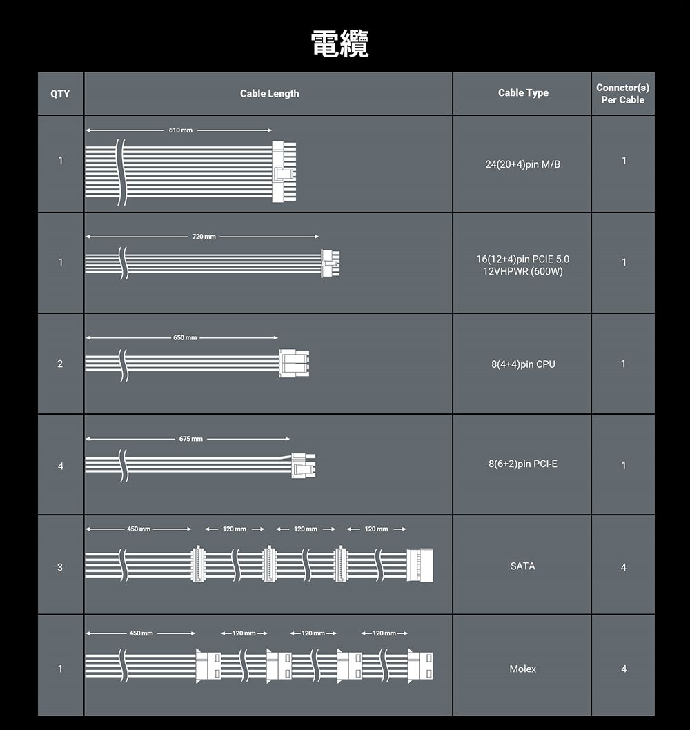 QTY1231610 mm650 mm720 mm675 mmCable Length電纜450 mm120 mm 120mm120mm450 mm mm-120 -120 Cable Type24(20+4) M/B16(12+4) PCIE 5.012VHPWR (600W)Connctor(s)Per Cable8(4+4)pin CPU18(6+2)pin PCI-ESATA4Molex4