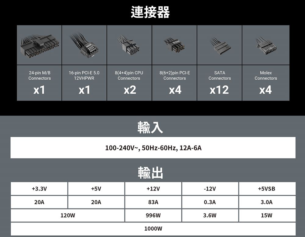 24-pin M/BConnectors連接器16-pin PCI-E 5.08(44)pin CPU12VHPWRConnectors8(62)pin PCI-EConnectorsSATAConnectorsMolexConnectorsx4x4輸入100-240V 50Hz-60Hz, 12A-6A輸出+3.3V+5V+12V-12V+5VSB20A20A83A0.3A3.0A120W996W3.6W15W1000W