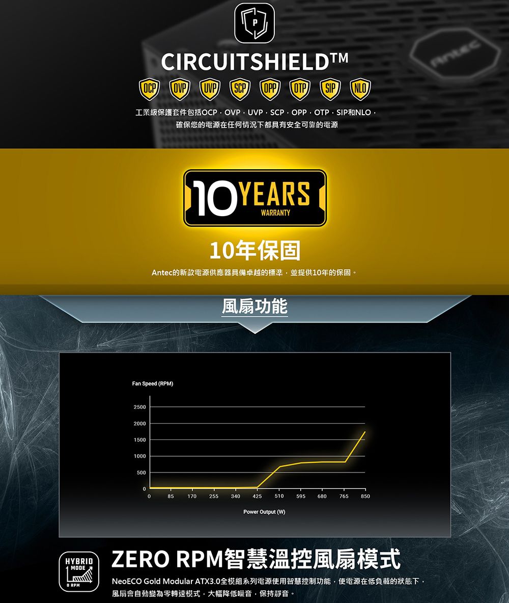 CIRCUITSHIELDAntecSCP 工業級保護套件包括OCP SCP OPPOTPSIP和NLO確保您的電源在任何情況下都具有安全可靠的電源WARRANTY1年保固Antec的新款電源供應器具備卓越的標準並提供1年的保固。Fan Speed (RPM)250200015001000500風扇功能0085170255340425510595680765850Power Output (W)HYBRIDMODE0 RPMZERO RPM智慧溫控風扇模式NeoECO Gold Modular ATX3.0全模組系列電源使用智慧控制功能使電源在低負載的狀態下,風扇會自動變為零轉速模式,大幅降低噪音,保持靜音。