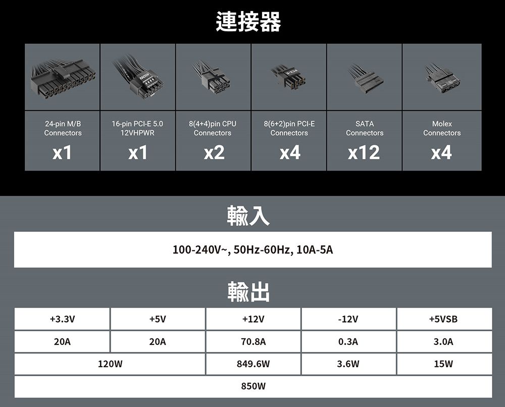 24-pin M/BConnectors連接器16-pin PCI-E 5.08(44)pin CPU12VHPWRConnectors8(62)pin PCI-EConnectorsSATAConnectorsMolexConnectorsx4x4輸入100-240V 50Hz-60Hz, 10A-5A輸出3.3V+5V+12V-12V+5VSB20A20A70.8A0.3A3.0A120W849.6W3.6W15W850W