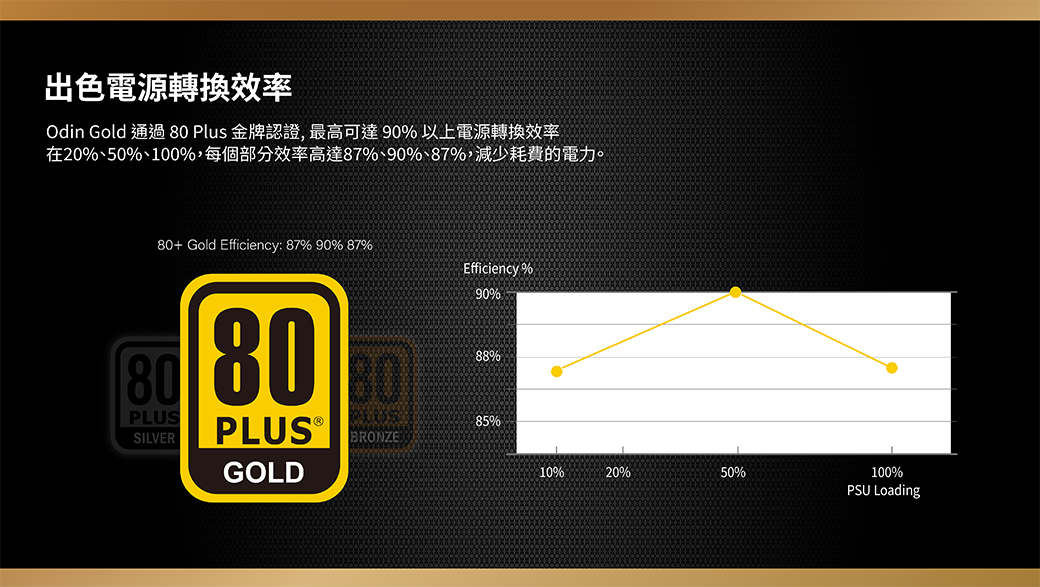 出色電源轉換效率Odin Gold 通過 80 Plus 金牌認證,最高可達90%以上電源轉換效率在20%、50%、100%,每個部分效率高達87%、90%、87%,減少耗費的電力。80+ Gold Efficiency: 87% 90% 87%80PLUSSILVER80PLUS BRONZEGOLDEfficiency %90%88%85%10%20%50%100%PSU Loading