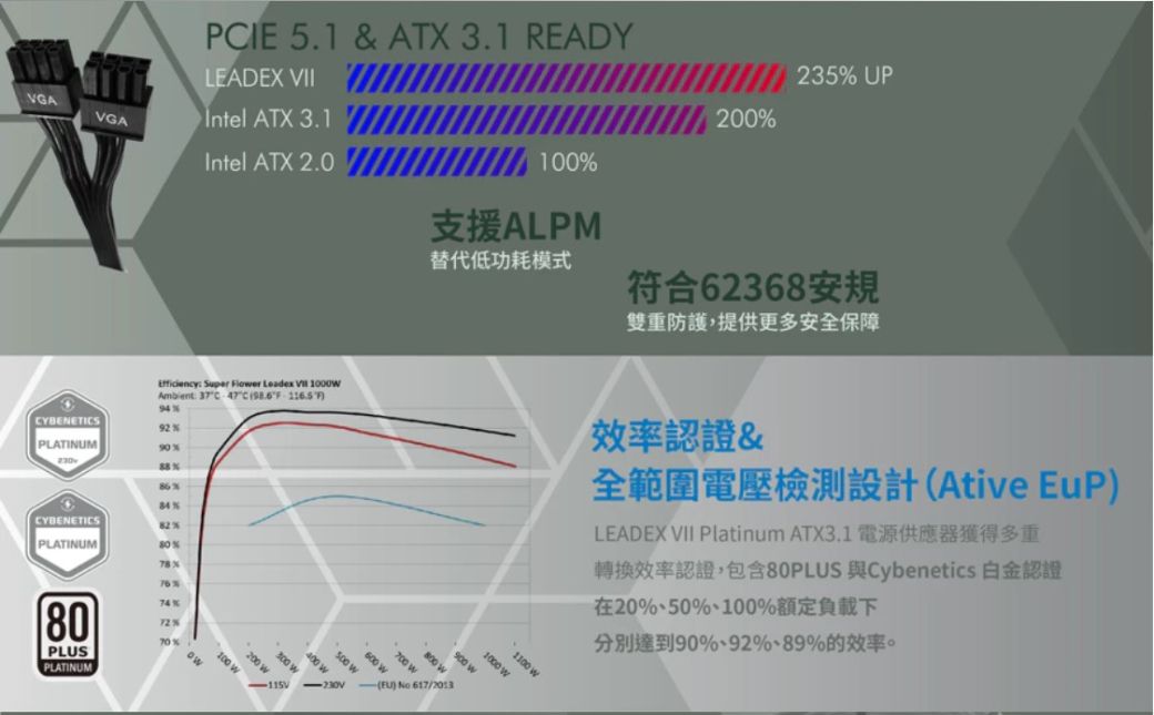 VGAPIE 5.1 &amp; ATX 3.1 READYLEADEX VIIIntel ATX 3.1235 UP200Intel ATX 2.0100支援ALPM替代低功耗模式符合62368安規雙重防護,提供更多安全保障Efficiency uper loer Leadex   37 C  F94%CYBENETICS92%PLATINUM90%%%%CYBENETICS82%PLATINUM%%%74%PLUSPLATINUM70%72%100 200 300 400 500 1000 900 w No 1100 效率認證&amp;全範圍電壓檢測設計(Ative EuP)LEADEX VII Platinum ATX3.1S轉換效率認證,包含80PLUS 與Cybenetics 白金認證在20%50%100%額定負載下分別達到90%、92%、89%的效率。