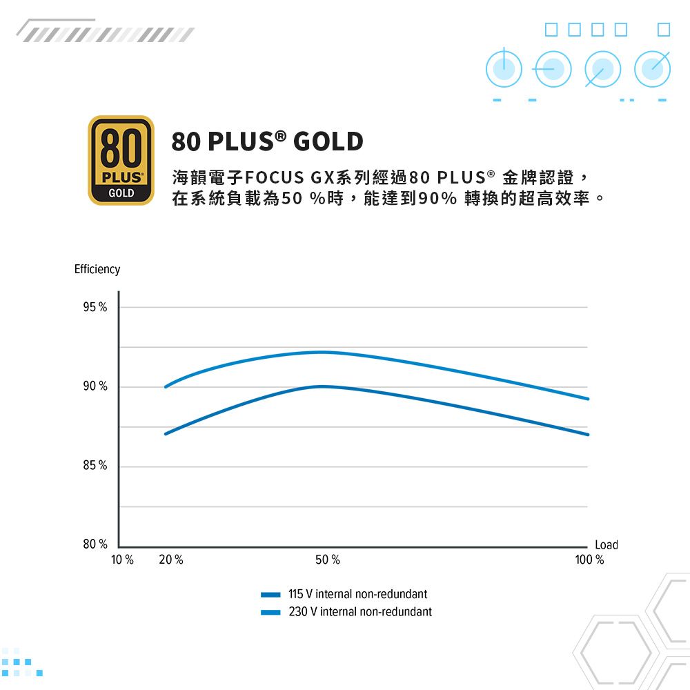 80 80  GOLDPLUSGOLD海韻電子FOCUS GX系列經過80 PLUS ® 金牌認證,在系統負載為50%時,能達到90%轉換的超高效率。Efficiency95%90%85%80%10% 20%50%115 V internal non-redundant230 V internal non-redundantLoad100%