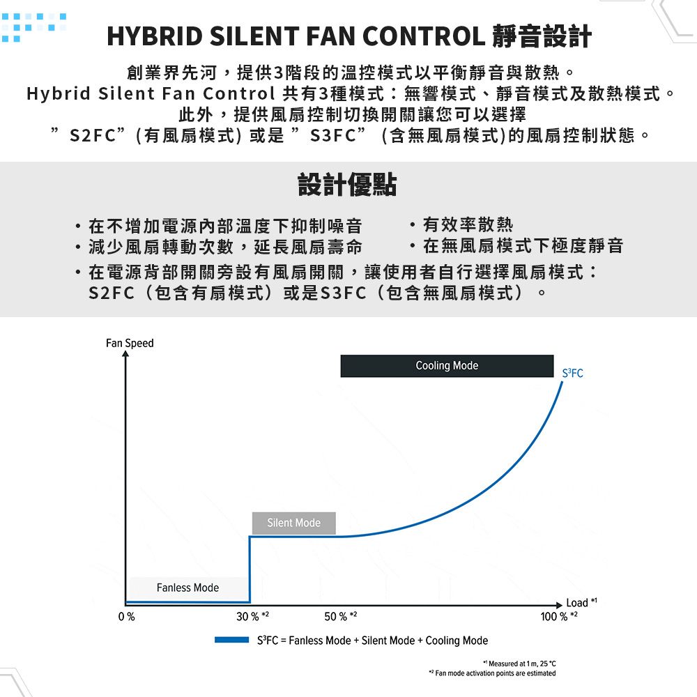 HYBRID SILENT FAN ONTROL 靜音設計創業界先河提供3階段的溫控模式以平衡靜音與散熱Hybrid Silent Fan Control 共有3種模式:無響模式、靜音模式及散熱模式。此外提供風扇控制切換開關讓您可以選擇SFC”(有風扇模式)或是S3FC”(含無風扇模式)的風扇控制狀態。設計優點在不增加電源温度下抑制噪音有效率散熱,減少風扇轉動次數,延長風扇壽命在無風扇模式下極度靜音在電源背部開關旁設有風扇開關,讓使用者自行選擇風扇模式:SFC(包含有扇模式)或是S3FC(包含無風扇模式)。Fan Speed0%Silent ModeCooling ModeFanless Mode30%50 % 2S²FC = Fanless Mode + Silent Mode + Cooling ModeLoad 1100% 2 Measured at 1 , 25 C*Fan mode activation points are estimated