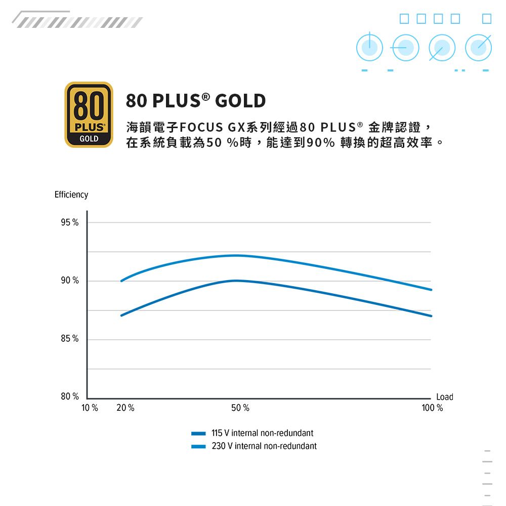 80 80  GOLDPLUSGOLD海韻電子FOCUS GX系列經過80 PLUS ® 金牌認證,在系統負載為50%時,能達到90% 轉換的超高效率。Efficiency95%90%85%80%Load10% 20%50%100%115 V internal non-redundant230 V internal non-redundant