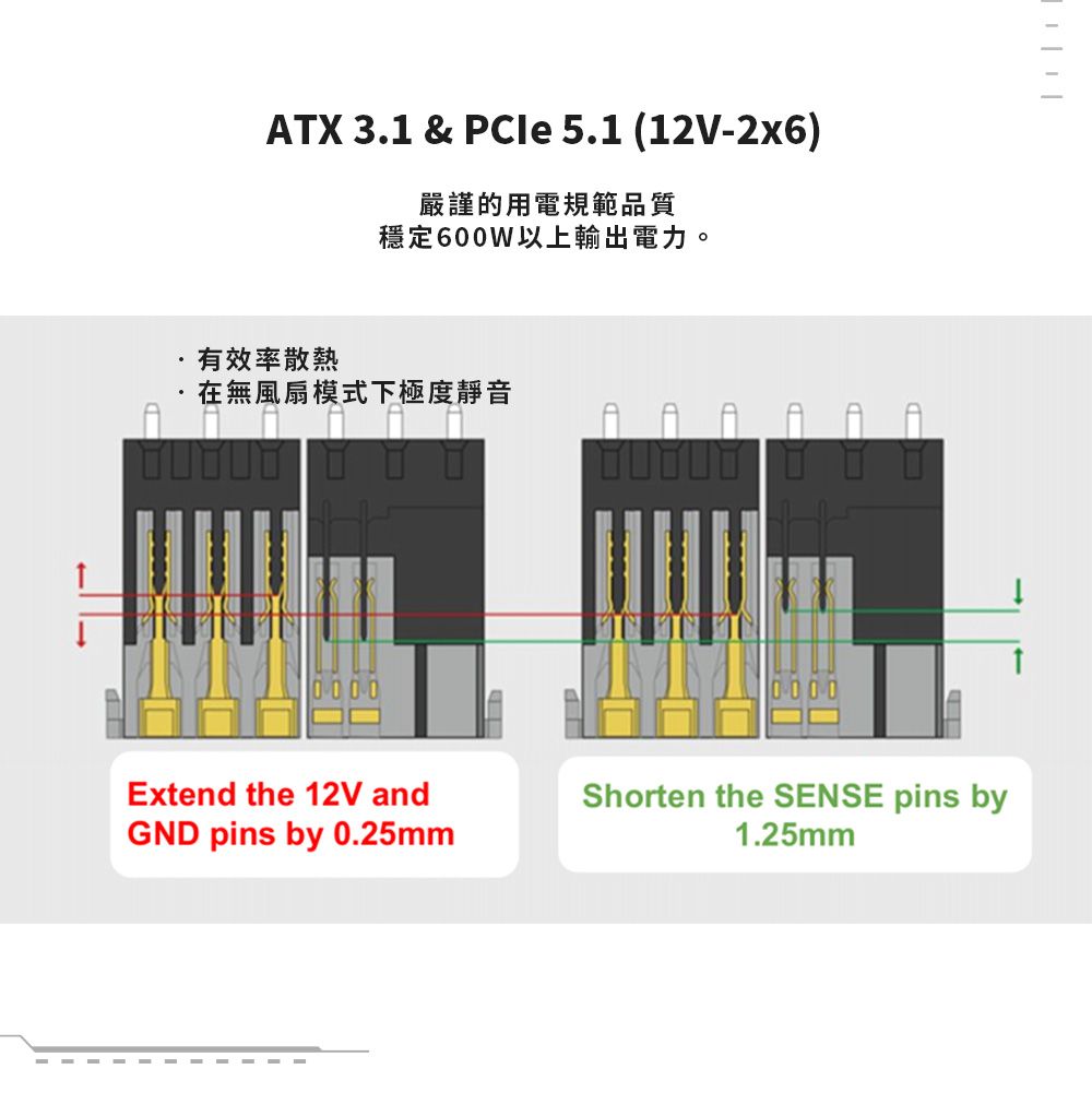 ATX 3.1 &amp; PCIe 5.1 (12V-2x6)嚴謹的用電規範品質穩定600W以上輸出電力。有效率散熱在無風扇模式下極度靜音Extend the 12V andGND pins by 0.25mmShorten the SENSE pins by1.25mm