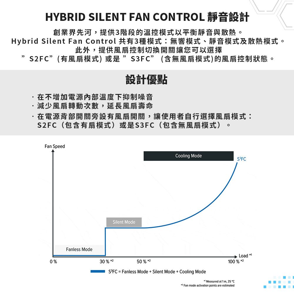 HYBRID SILENT FAN CONTROL 靜音設計創業界先河,提供3階段的溫控模式以平衡靜音與散熱Hybrid Silent Fan Control共有3種模式無響模式、靜音模式及散熱模式。此外,提供風扇控制切換開關讓您可以選擇SFC”(有風扇模式)或是S3FC”(含無風扇模式)的風扇控制狀態。設計優點在不增加電源溫度下抑制噪音減少風扇轉動次數,延長風扇壽命在電源背部開關旁設有風扇開關,讓使用者自行選擇風扇模式:SFC(包含有扇模式)或是S3FC(包含無風扇模式)。Fan Speed0Silent ModeCooling Mode→ Load 1100% Fanless Mode30%250 % *2SFC = Fanless Mode+Silent Mode + Cooling Mode Measured at 1 m, 25 Fan mode activation points are estimated