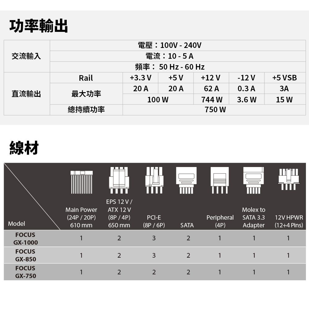 功率輸出交流輸入100240105 A50 -60 HzRail+3.3 V+5 V+12 V-12 V+5 VSB20 A20 A62 A0.3 A直流輸出最大功率100 W744 W3.6 W3A15 W總持續功率750 WMain PowerEPS 12 V ATX 12 V(24P/20P)(8P/4P)ModelFOCUS610 mm650 mmPCI-E(8P/6P)PeripheralSATA(4P)Molex toSATA 3.3Adapter12V HPWR(12+4 Pins)1232111GX-1000FOCUS1232111GX-850FOCUS1222111GX-750