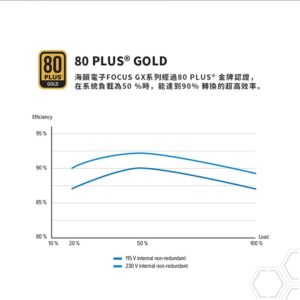 80 80  GOLDPLUSGOLD海韻電子FOCUS GX系列經過80 PLUS ® 金牌認證,在系統負載為50%時,能達到90% 轉換的超高效率。Efficiency95%90%85%80%10% 20%50%115 V internal non-redundant230 V internal non-redundantLoad100%