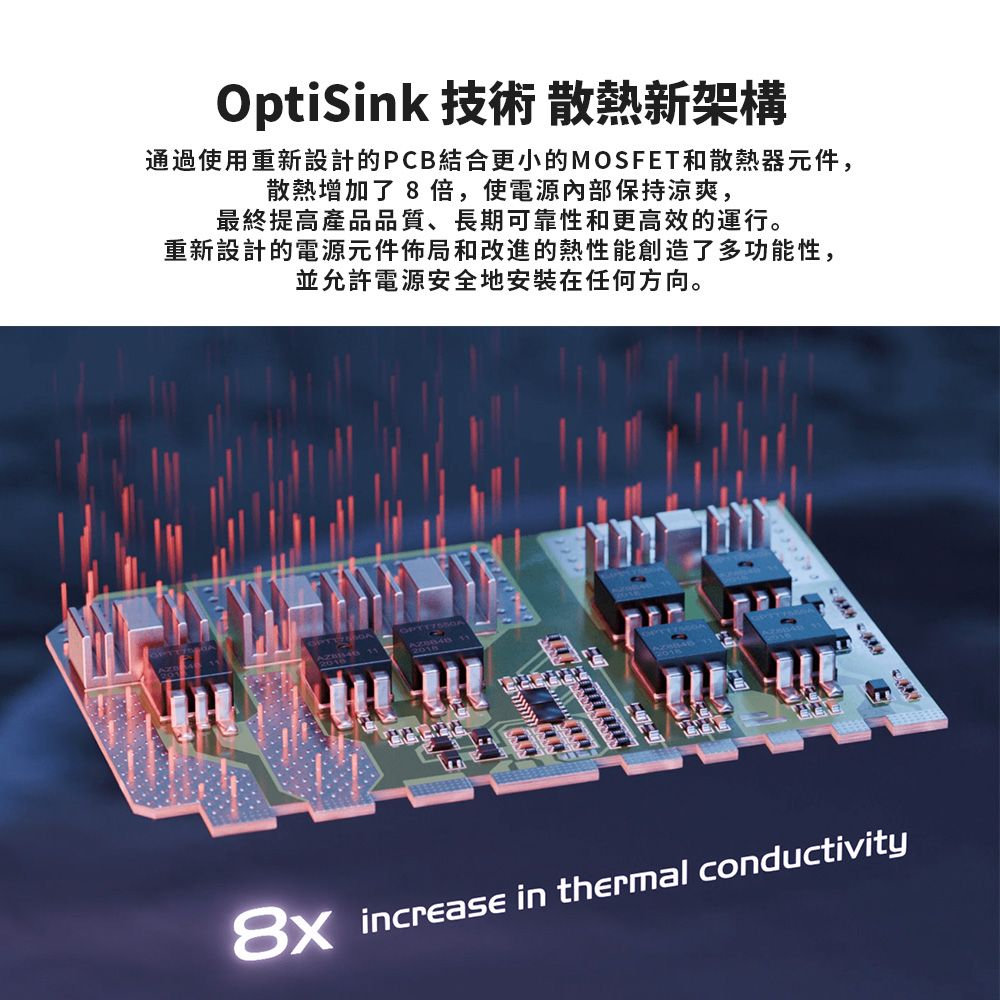 OptiSink 技術 散熱新架構通過使用重新設計的PCB結合更小的MOSFET和散熱器元件,散熱增加了8倍,使電源内部保持涼爽,最終提高產品品質、長期可靠性和更高效的運行。重新設計的電源元件佈局和改進的熱性能創造了多功能性,並允許電源安全地安装在任何方向。8xincrease in thermal conductivity
