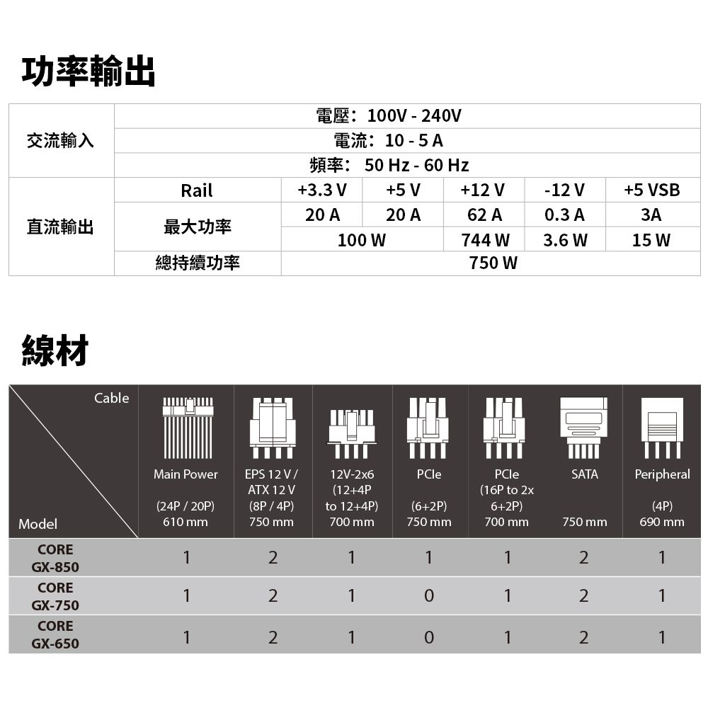 功率輸出交流輸入 1240電流:10  5A50 -60 HzRail+3.3 V+5 V+12 V-12 V+5 VSB20 A20 A62 A0.3 A3A直流輸出最大功率100 744 W3.6 W15 W總持續功率750 W線材CableMain Power(24P/20P)EPS 12 V/ATX 12 V(8P/4P)12V-2x6(12+4Pto 12+4P)PClePCle(16P to 2xSATAPeripheralModelCORE610 mm750 mm700 mm(6+2P)750 mm6+2P)700 mm750 mm(4P)690 mm1211121GX-850CORE1210121GX-750CORE1210121GX-650