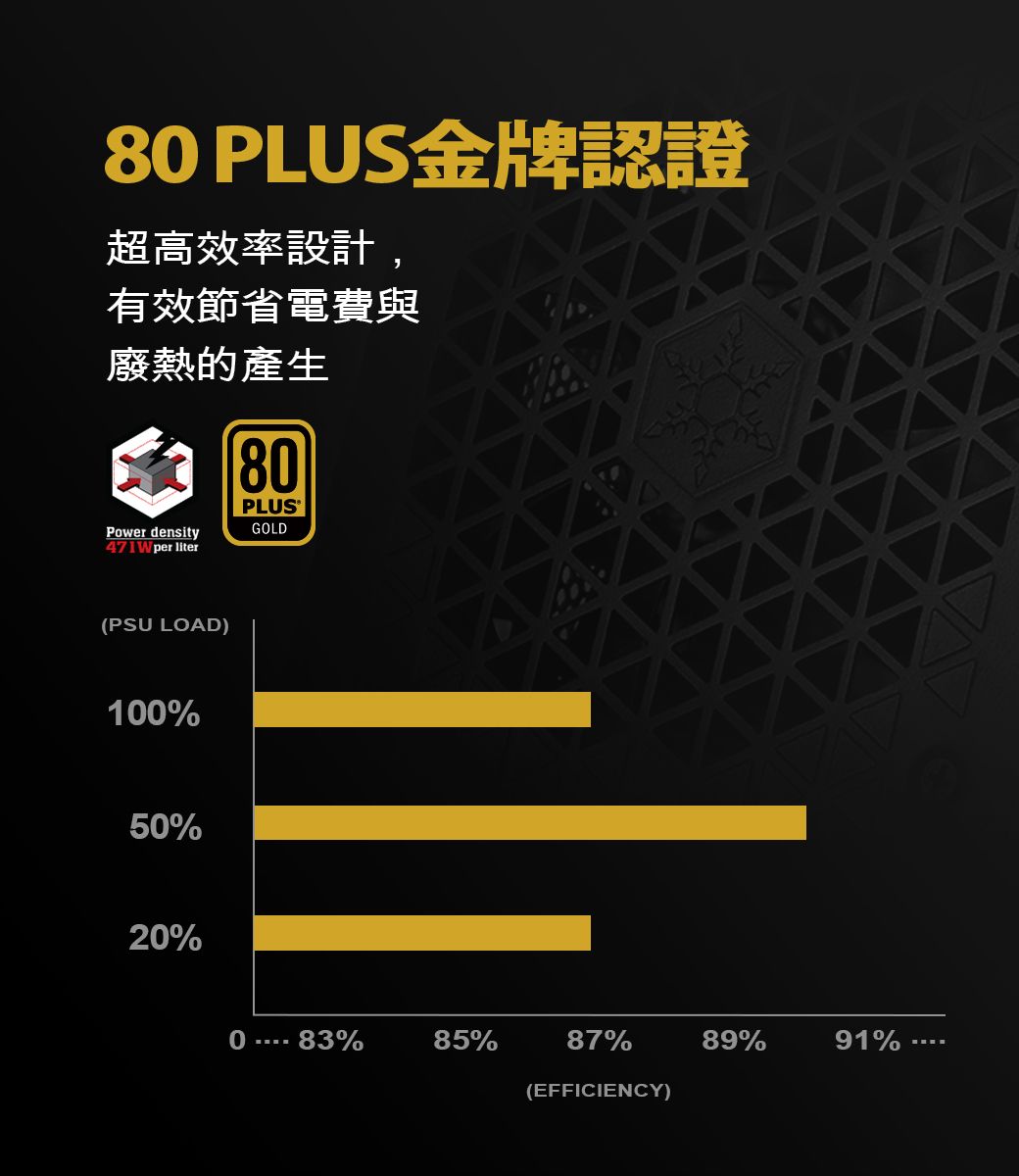 8 PLUS金牌認證超高效率設計,有效節省電費與廢熱的產生Power density471W per liter80PLUSGOLD(PSU LOAD)100%50%20%0 83%85%87%89%91%(EFFICIENCY)