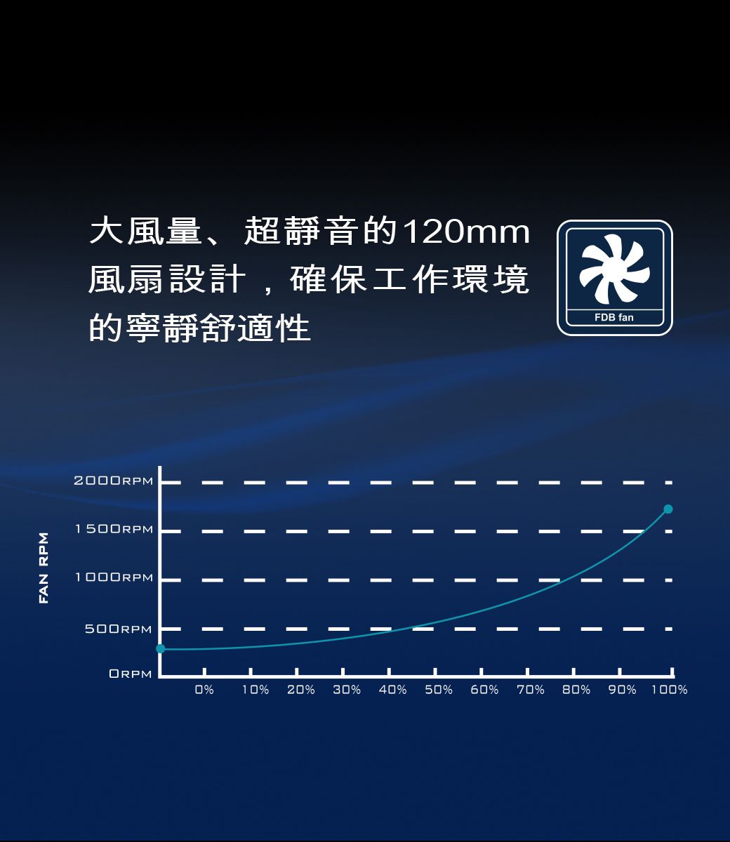 FAN RPM大風量、超靜音的12mm風扇設計,確保工作環境的寧靜舒適性*FDB fan11000RPM500RPM0%10% 20% 30% 40% 50% 60% 70% 80% 90% 100%