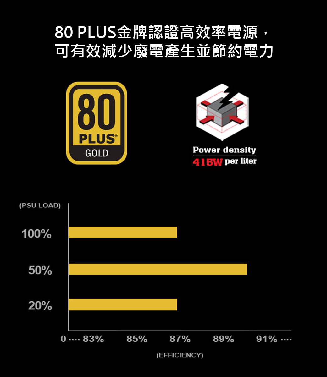 8 PLUS金牌認證高效率電源,可有效減少廢電產生並節約電力80PLUSGOLDPower density415W per liter(PSU LOAD)100%50%20%0 83%85%87%89%91%(EFFICIENCY)