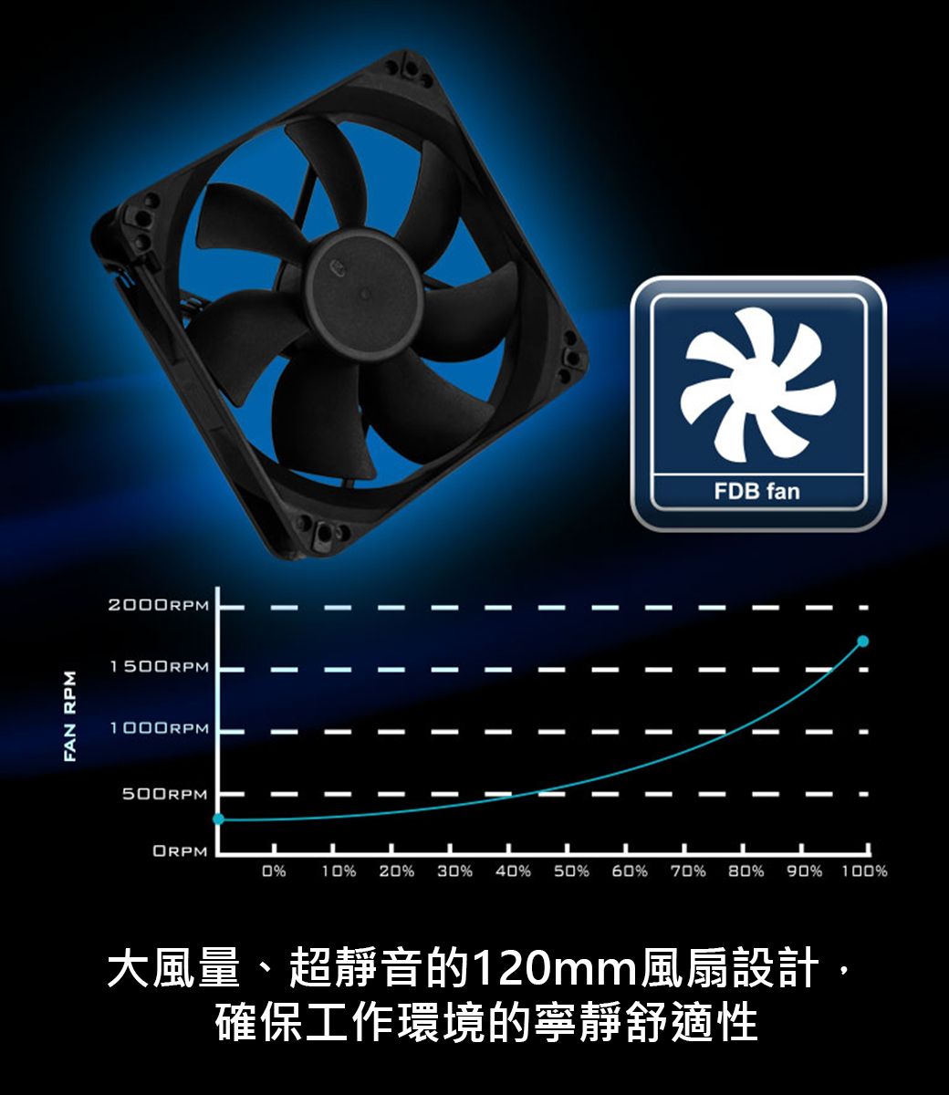 FAN RPM2000RPM1500RPM1000RPMFDB fan0% 10% 20% 30% 40% 50% 60% 70% 80% 90% 100%大風量、超靜音的120mm風扇設計確保工作環境的寧靜舒適性